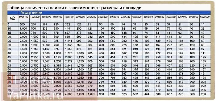 1 квадратный метр плитки положить. Вес керамической плитки 1 м2 толщиной 5 мм. Вес керамической плитки 1 м2 8мм. Керамическая плитка 20 мм вес 1м2. Таблица расхода эпоксидной затирки.