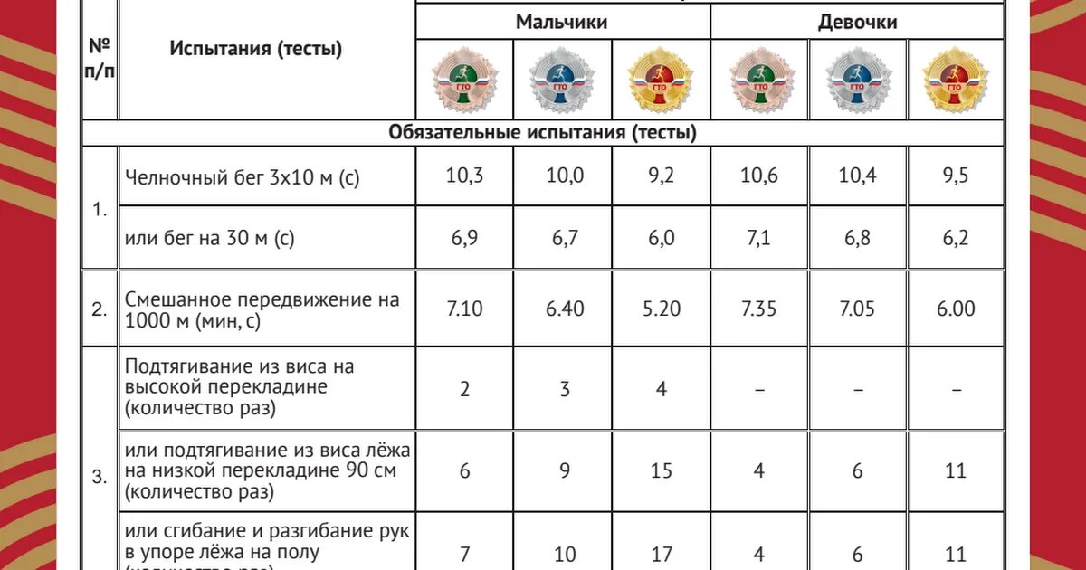 Гто 2024 дошкольники. Нормативы ГТО для дошкольников 6-7. ГТО 1 ступень нормативы. Ступени ГТО по возрастам таблица 2022 школьников. Нормативы испытаний ГТО 1 ступень.