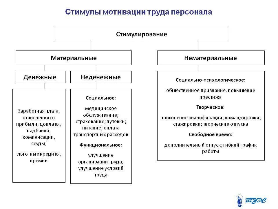 Формы материального стимулирования