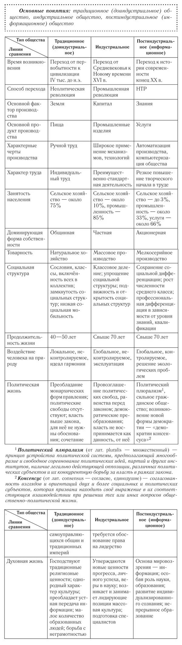 Критерии постиндустриального общества. Сравнительная характеристика 3 типов обществ. Характеристика типа общества традиционное общество. Аграрное индустриальное и постиндустриальное общество таблица. Сравнительная таблица по типологии общества 10 класс.