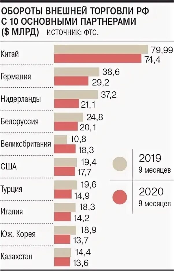 Проблемы торговли россии. Основные внешнеторговые партнеры России. Основные внешнеторговые партнеры России с 2020. Внешнеторговый оборот России по годам до 2020. Внешнеторговый оборот страны это.