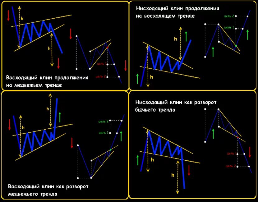 Фигуры трейдинга и их значение. Фигура Клин в техническом анализе. Фигура теханализа нисходящий Клин. Восходящий Клин в техническом анализе. Разворотные фигуры в трейдинге нисходящий Клин.