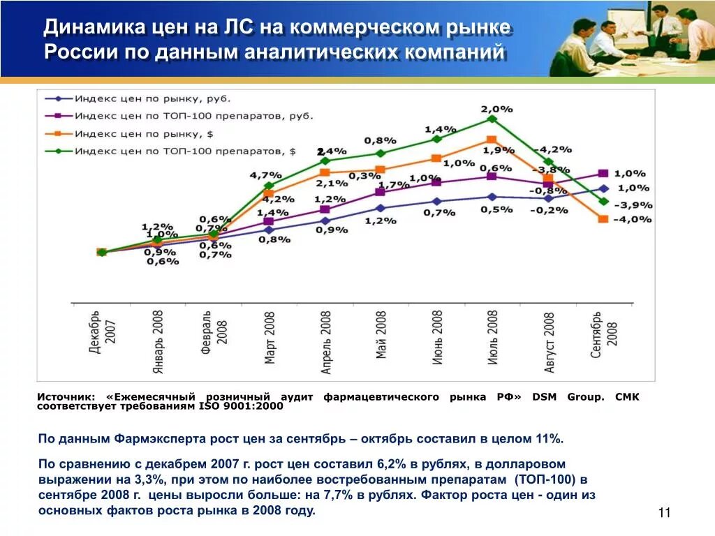 Стоимость лс. Анализ динамики рынка. Динамика роста цен на медикаменты. Динамика рост стоимости лекарственных препаратов в России. Исследовании анализа и динамики рынка.