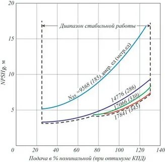 Время работы насоса