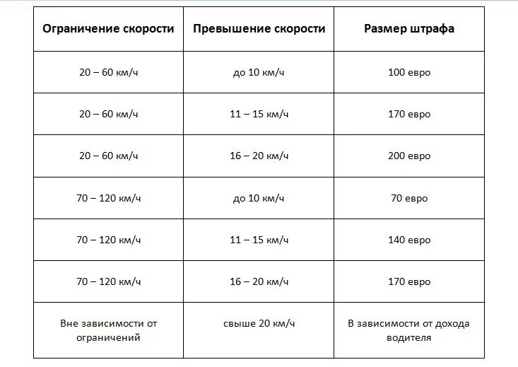 Штрафы за превышение. Штрафы за скорость. Сумма штрафа за превышение скорости. Какой сейчас штраф за превышение скорости.