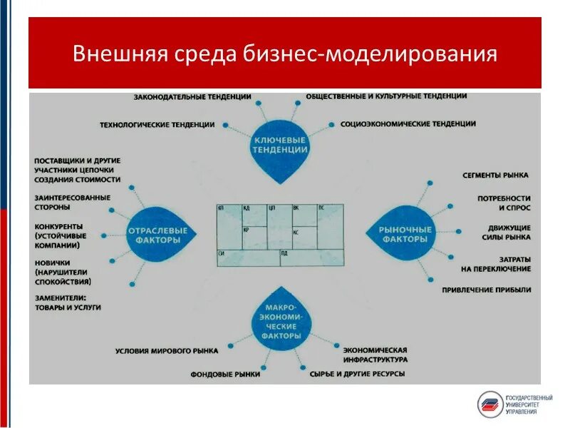 Развитие бизнес среды. Бизнес модель. Бизнес модель внешнего окружения. Модель построения бизнес модели. Бизнес модель проекта.