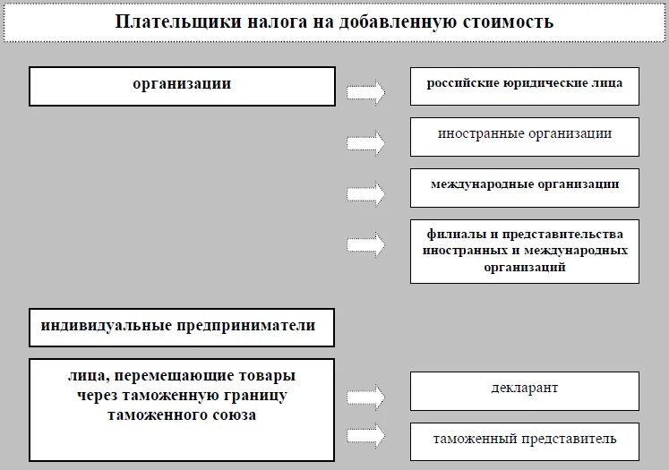 Плательщики налога на добавленную стоимость. Плательщики налога на доходы физических лиц. Плательщики НДФЛ схема. Плательщики и объекты обложения НДФЛ.