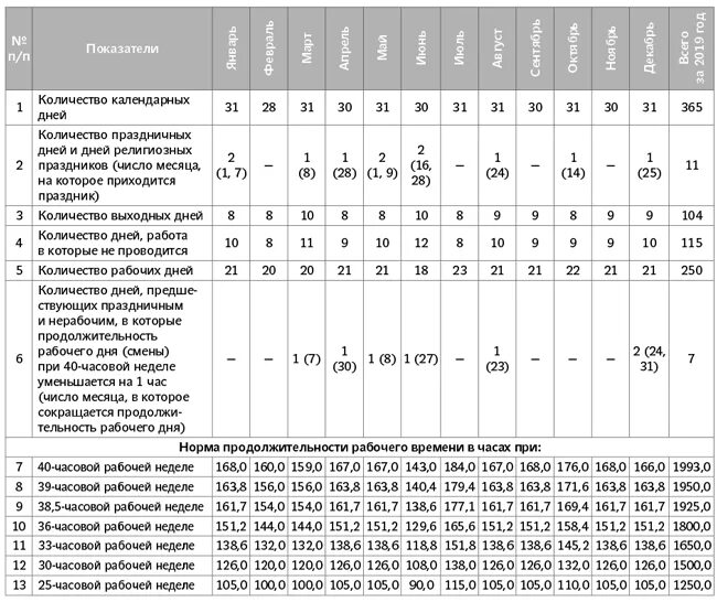 При 6 дневной рабочей неделе продолжительность работы. Таблица ставок и рабочего времени. Таблица норм продолжительности рабочего времени на. Норма продолжительности рабочего времени в неделю. Норма рабочего времени при 39 часовой рабочей неделе.