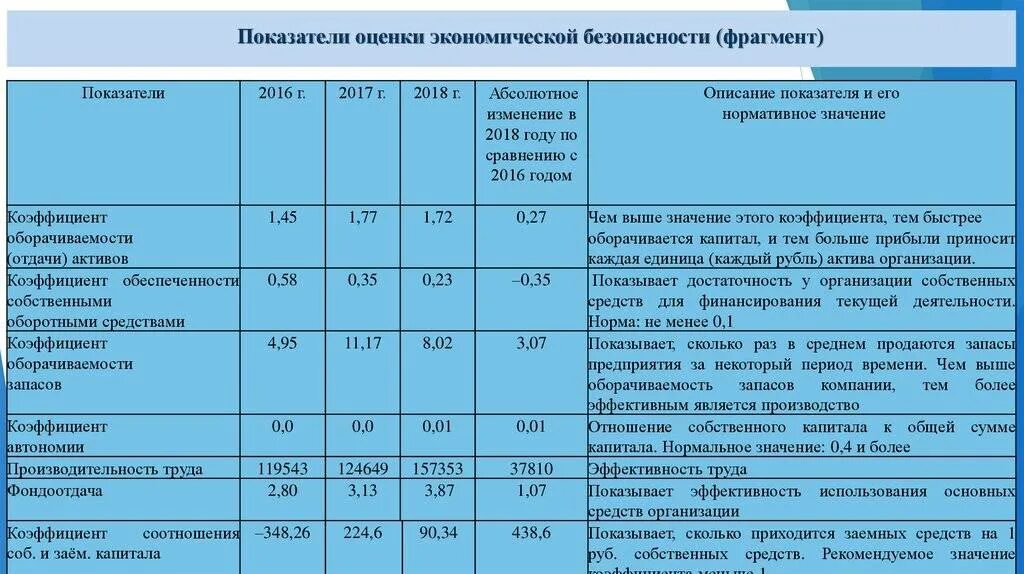 Время являющееся основным местом. Показатели экономической безопасности. Оценка экономической безопасности. Индикаторы экономической безопасности. Экономическая безопасность таблица.