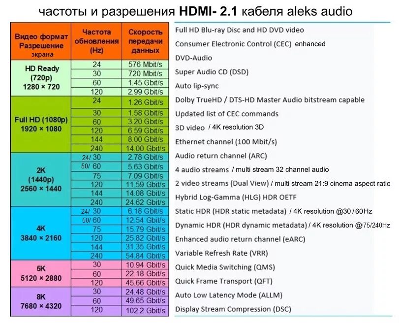 Максимальная частота экрана. Таблица HDMI кабелей. HDMI 2.0 таблица. HDMI 2.1 характеристики. HDMI 1.4 максимальное разрешение и частота.