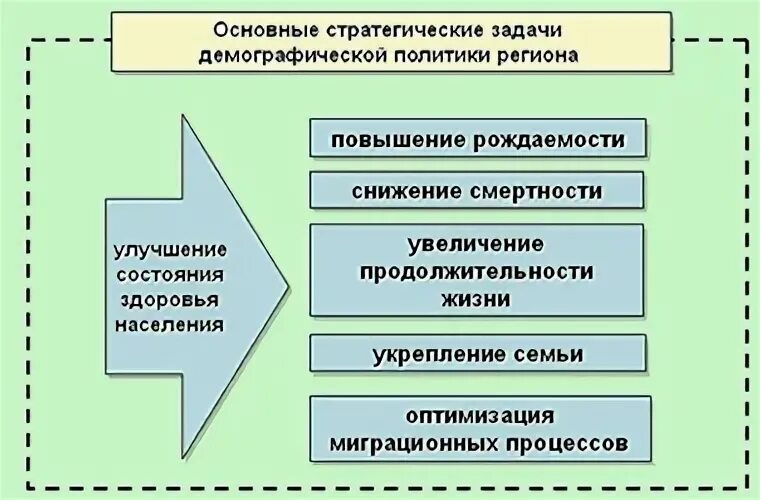 Направления политики беларуси. Направления демографической политики»: в РФ схема. Основные задачи демографической политики. Цели и задачи демографической политики. Демографическая политика.