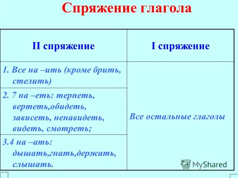 Страдающие глаголы. Спряжения. Спряжение глаголов. Проспрягать глагол. Спряжение глаголов кроме.