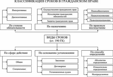 Сроки значение виды в гражданском праве