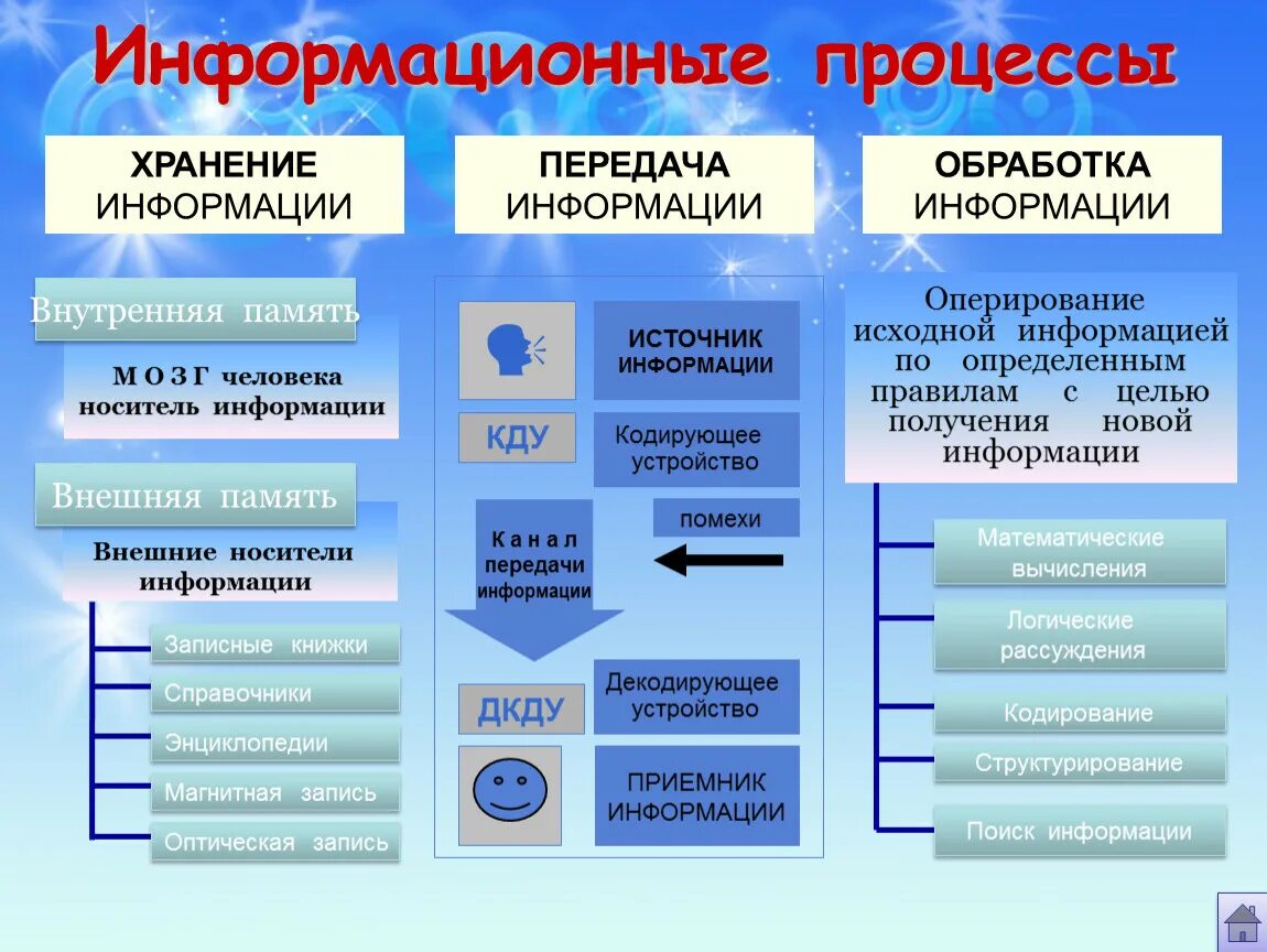 Методы сохранения информации. Схема информационные процессы 7 класс Информатика. Информация и информационные процессы таблица. Хранение передача и обработка информации. Виды информационных процессов.