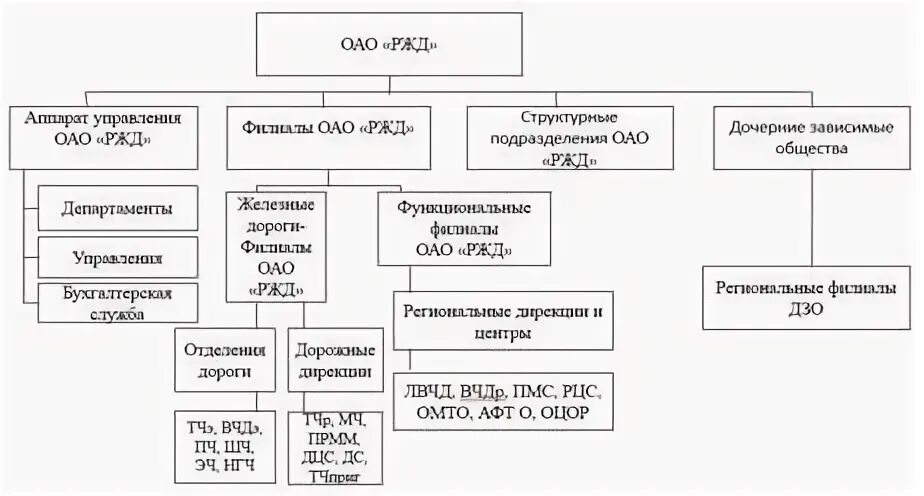 Территориальное управление железной дороги. Организационная структура управления РЖД схема. Структура компании ОАО РЖД схема. Структурные подразделения ОАО РЖД схема. Структура управления ОАО РЖД схема.