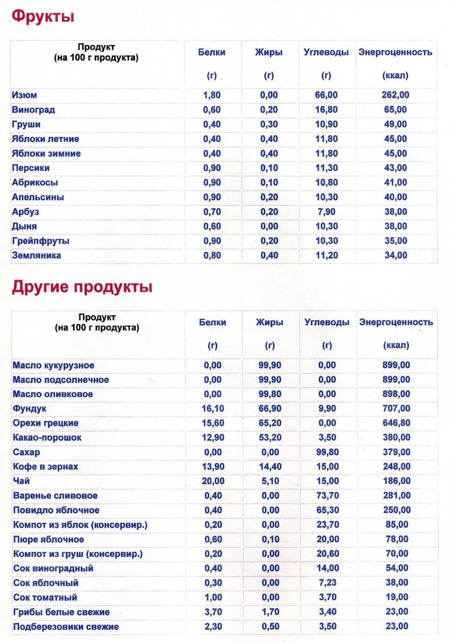 Грибы углеводы на 100. Таблица пищевых продуктов белки жиры углеводы. Таблица белков жиров и углеводов в продуктах питания на 100. Белки жиры углеводы витамины в продуктах питания таблица. Белки жиры и углеводы в продуктах в 100 граммах.