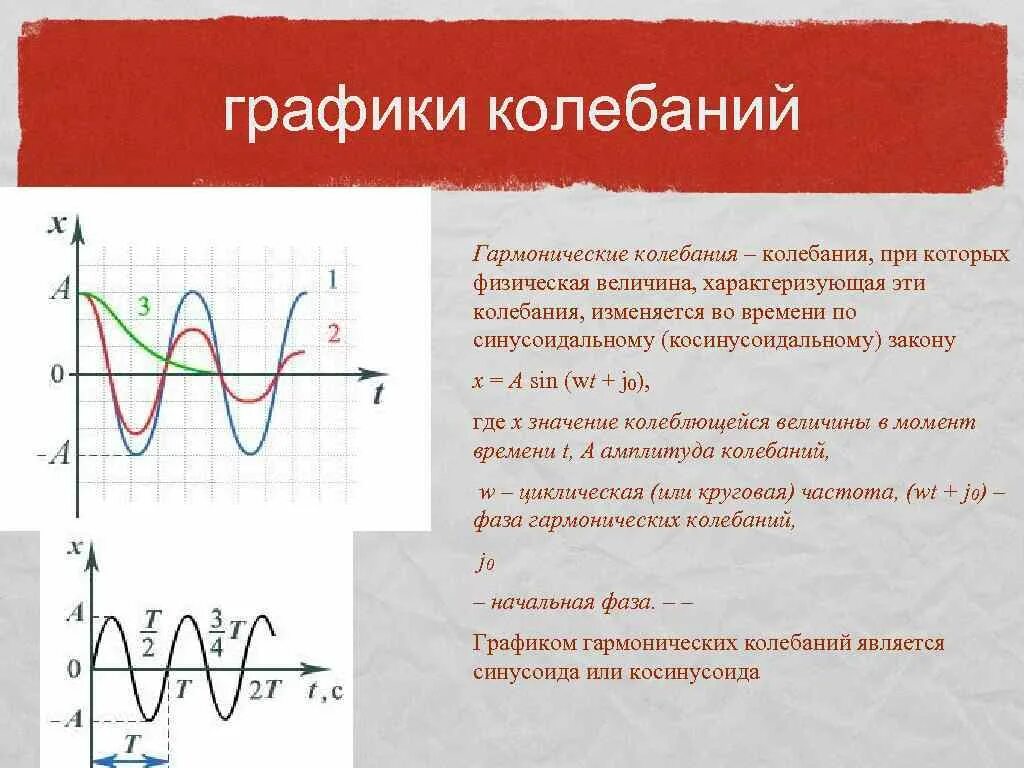 Изобразите график свободных колебаний. Построение Графика гармонических колебаний. Колебание на графике. Механические колебания графики. График гармонических колебаний физика.