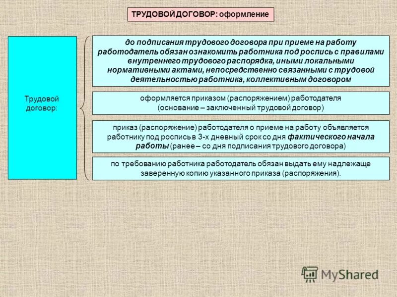 Реализация трудового договора