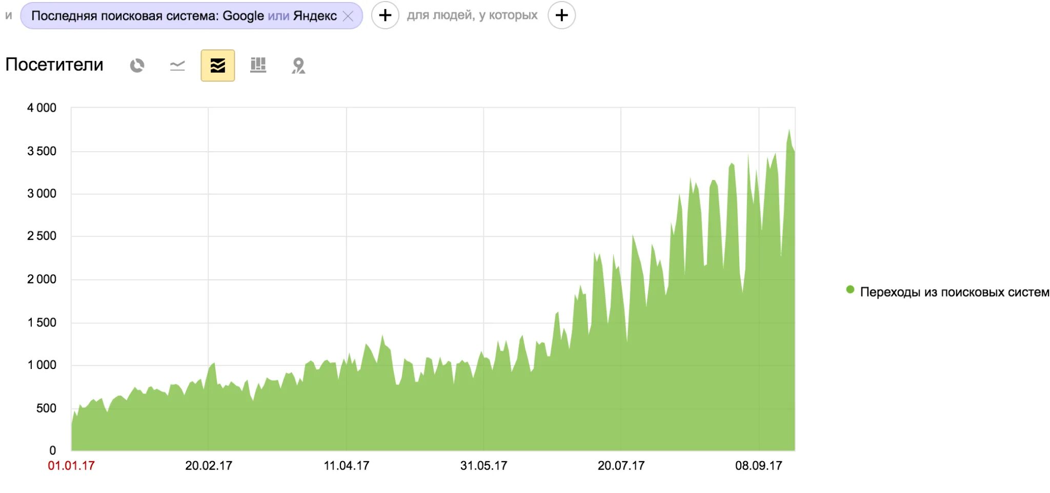 Графики продвижения. Продвижение сайта диаграмма. График для сайта. SEO график. Метрики графики.