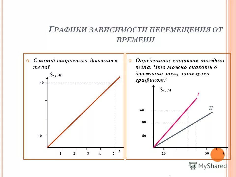 Дорогах в зависимости от времени