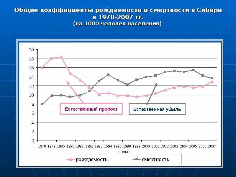 Рождаемость в Западной Сибири. Западная Сибирь рождаемость и смертность. Рождаемость и смертность в Восточной Сибири.