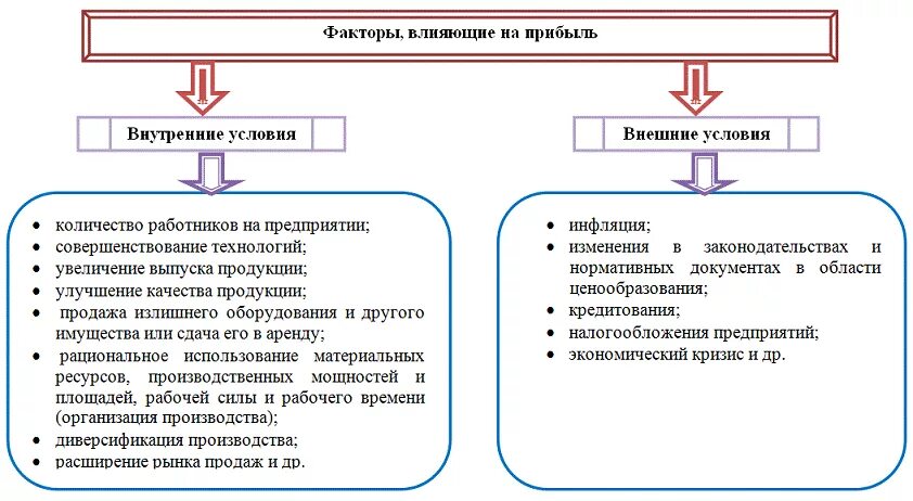 Цели расхода выручки