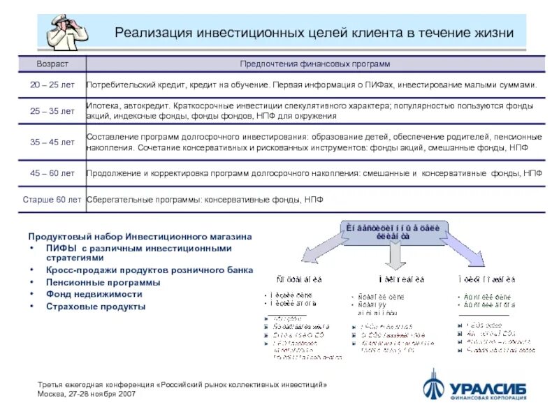 Цели инвестиционной программы. Реализация инвестиц программы. Примеры долгосрочных накоплений. Кросс-продажа при реализации инвестиционных продуктов. Пенсионные накопления в программу долгосрочных сбережений