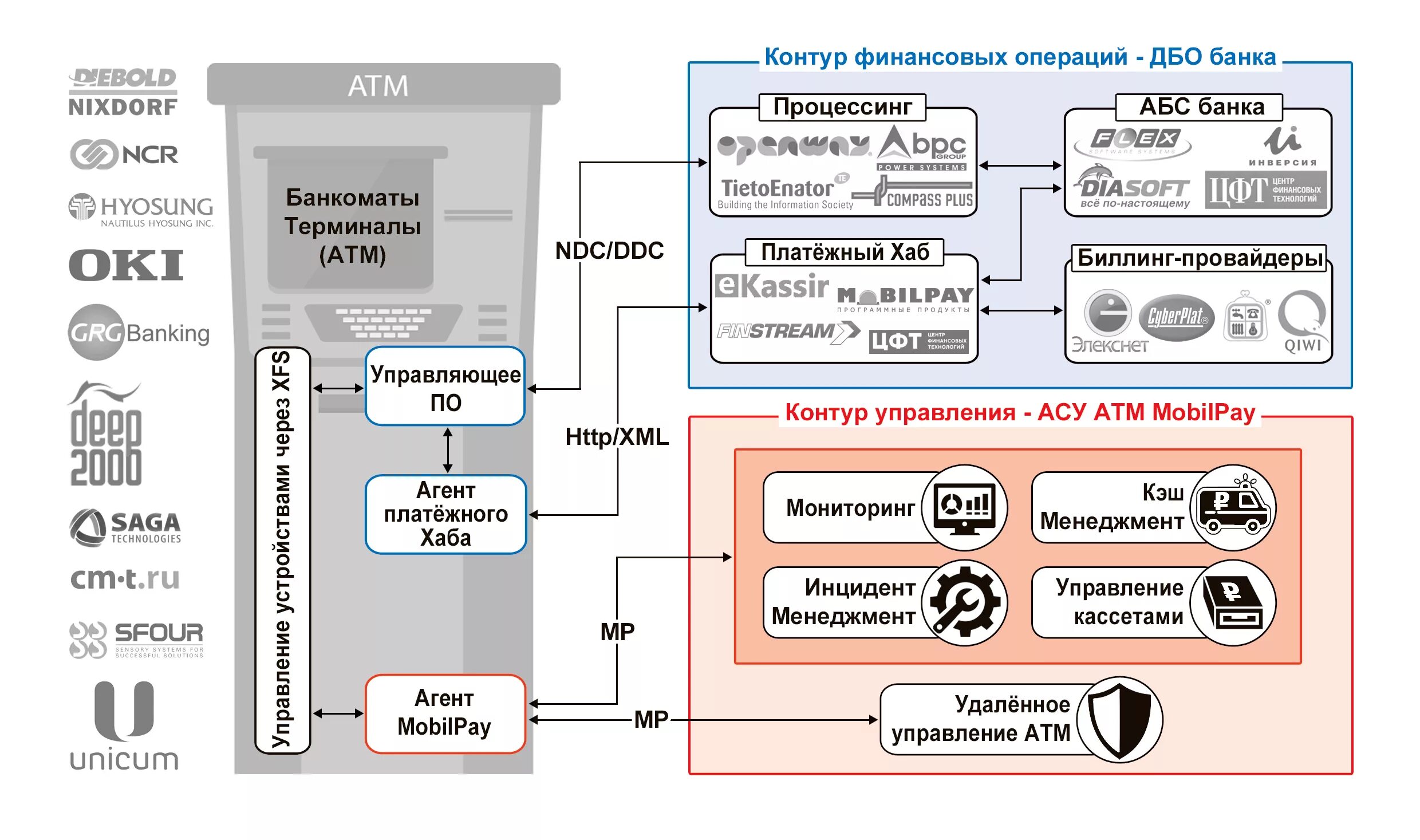 Схема инкассации банкомата. Система автоматического управления банкоматом. Принцип работы банкомата. Система работы банкомата. Описание терминала