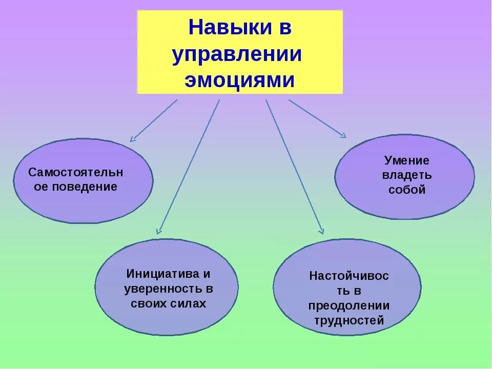 Волевая саморегуляция тест. Способы управления эмоциями. Навыки управления эмоциями. Техники управления своими эмоциями. Способы управления эмоциями и чувствами.