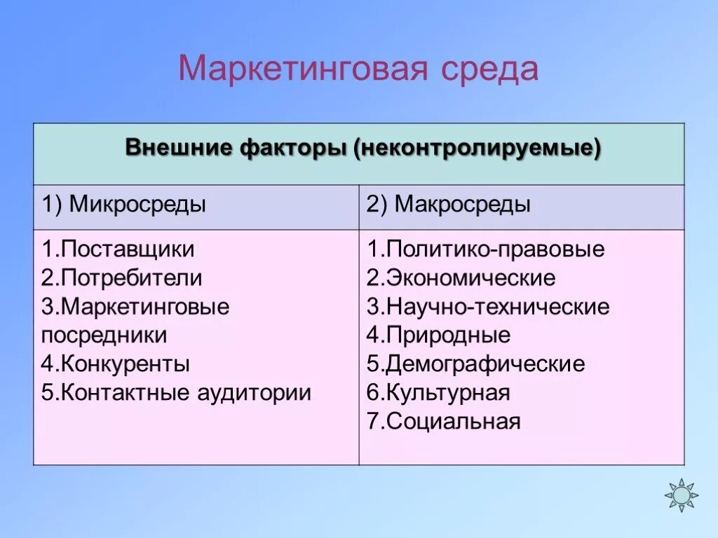 Маркетинговые факторы влияния. Факторы внешней микросреды. Факторы внешней макросреды. Факторы внешней микросреды предприятия. Факторы макросреды маркетинга.