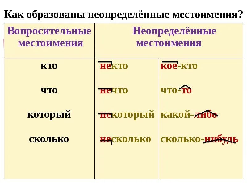 Неопределенные местоимения 6 класс конспект урока фгос
