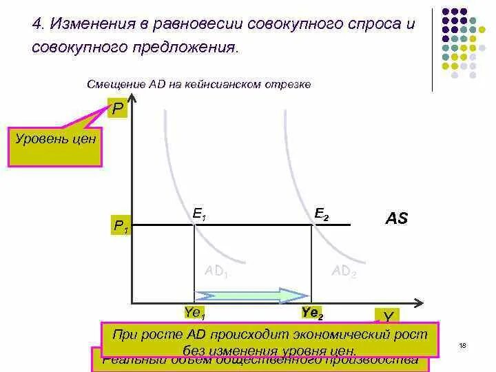 Кейнсианская модель совокупного спроса совокупного предложения. Ad-as кейнсианский участок. изменения в равновесии совокупного спроса и совокупного предложения.. кейнсианская модель совокупного спроса. кейнсианская модель совокупного спроса и совокупного предложения.