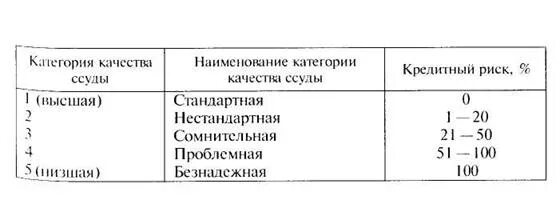 Категория качества 5. Категория качества ссуды таблица. Категории качества кредита. Оценка качества ссуды. Определение категории качества ссуды.