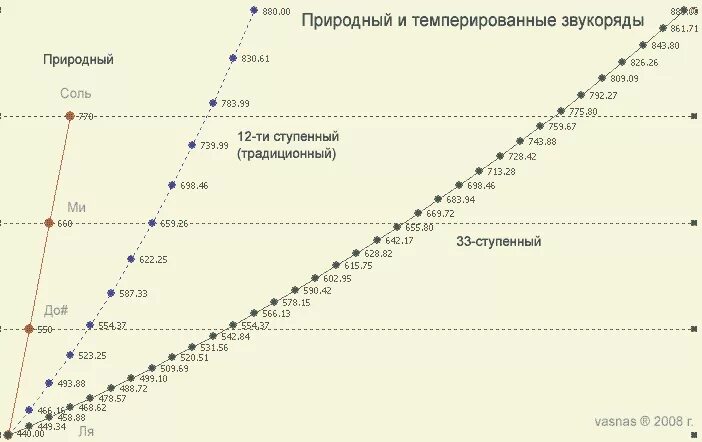 Частоты звуков нот. Частота нот в Герцах таблица 432. Частоты натурального звукоряда. Нота ля частота 432 Гц. Частоты нот в Герцах график.