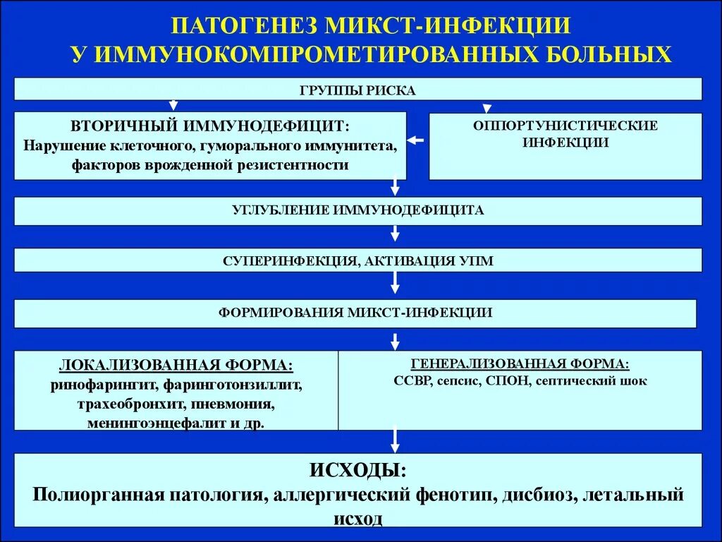 Иммунный риск. Патогенез развития вторичного иммунодефицита. Механизм развития вторичных иммунодефицитов. Патогенез вторичных иммунодефицитов. Этиология первичных иммунодефицитов.