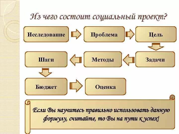 Из чего состоит проект 10 класс. Из чего состоит проект 10 класс