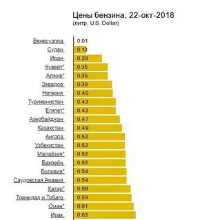 Десятка нефтедобывающих стран