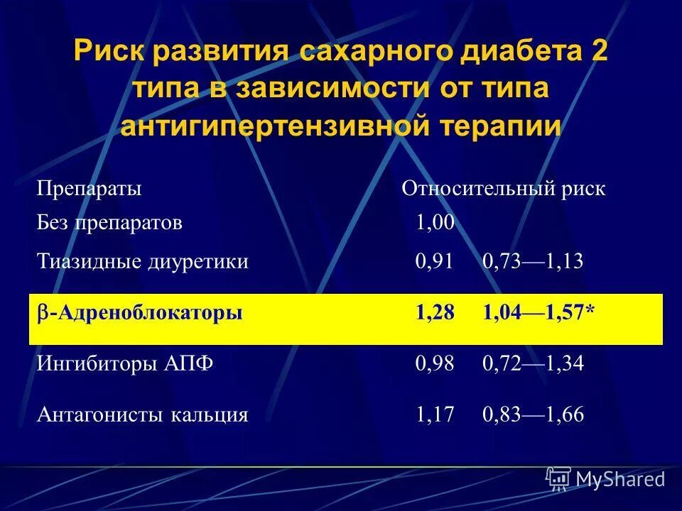 Антигипертензивные препараты при сахарном диабете 2 типа. Риски развития сахарного диабета 2 типа. Факторы риска сахарного диабета 1 типа. Риски развития сахарного диабета 2 типа. Факторы риска развития сд 2 типа.