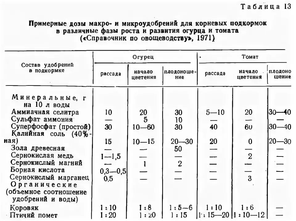 Состав Минеральных удобрений таблица. Схема подкормки томатов минеральными удобрениями. Удобрения состав таблицы. Растворимость Минеральных удобрений в воде. Сколько мочевины в столовой