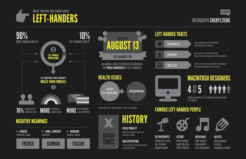 Left handed people. Infograph. Left handed person. Famous left-handed people. Facts rights