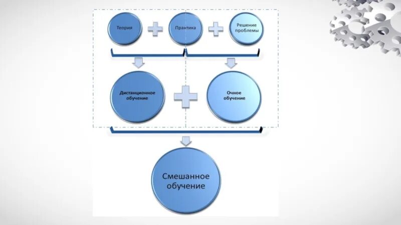 Схема моделей смешанного обучения. Смешанное обучение. Смешанный Формат обучения. Дистанционное образование схема. Дистанционное управление технология 7 класс презентация