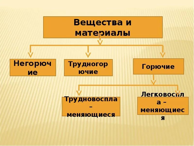 Горючие и трудногорючие материалы. Трудногорючие вещества. Горючие материалы. Горючие негорючие и трудногорючие материалы.