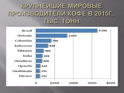 Экспортеры кофе в мире