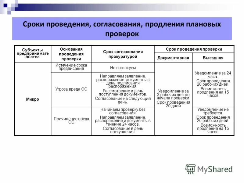 сроки проведения плановой проверки. проведение пожарно-технического обследования. сроки проведения проверок. какова периодичность плановых проверок. контроль по срокам проведения.