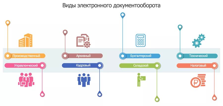 Виды документооборота. Виды систем электронного документооборота. Виды электронного документооборота схема. Виды Эдо. Виды СЭД.