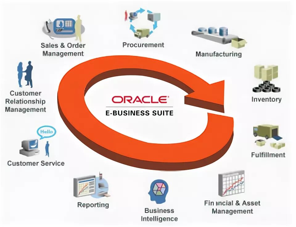 E oracle. Oracle e-business suite. oracle erp система. программа oracle e-business suite. oebs программа.