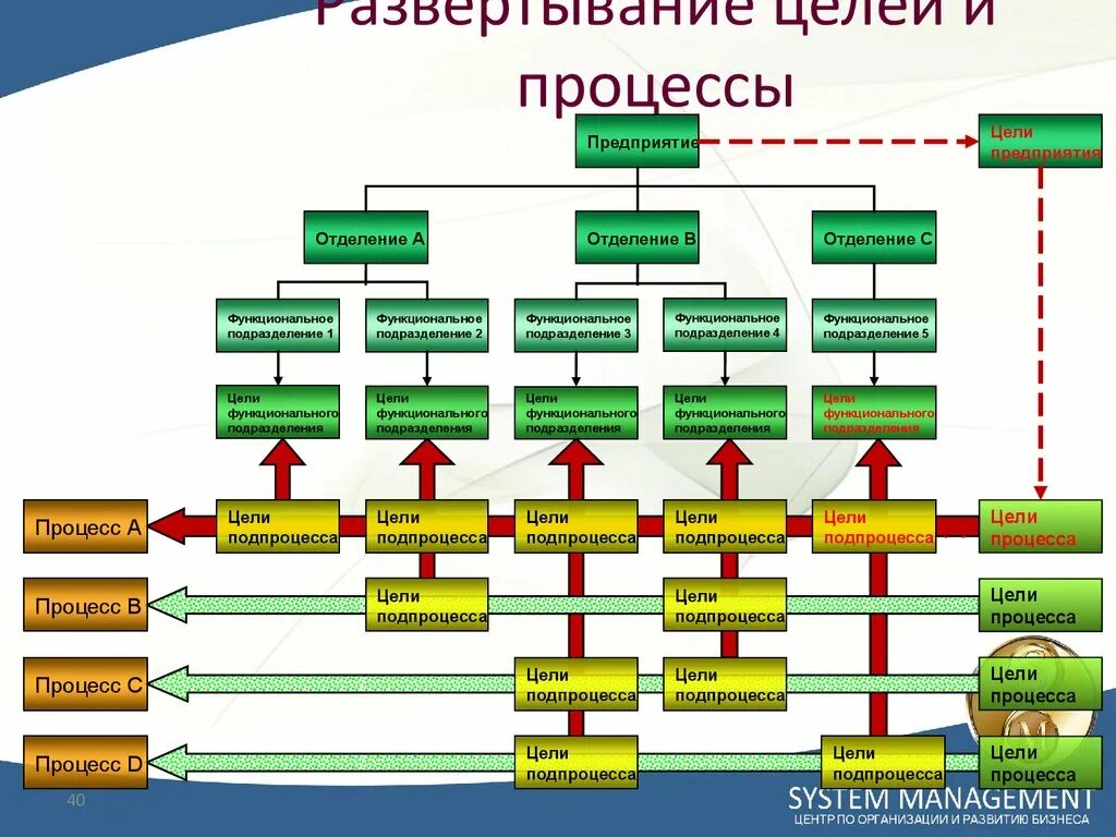 Функциональное дерево подразделения. Развертывание целей. Развертывание целей предприятия. Функциональное дерево пример. Организации в целом ее подразделений