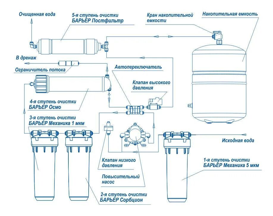 Обратный осмос расход воды. Схема подключения обратного осмоса барьер профи Осмо 100. Схема фильтра обратного осмоса барьер. Схема монтажа фильтра обратного осмоса. Схема подключения обратного осмоса барьер профи Осмо.