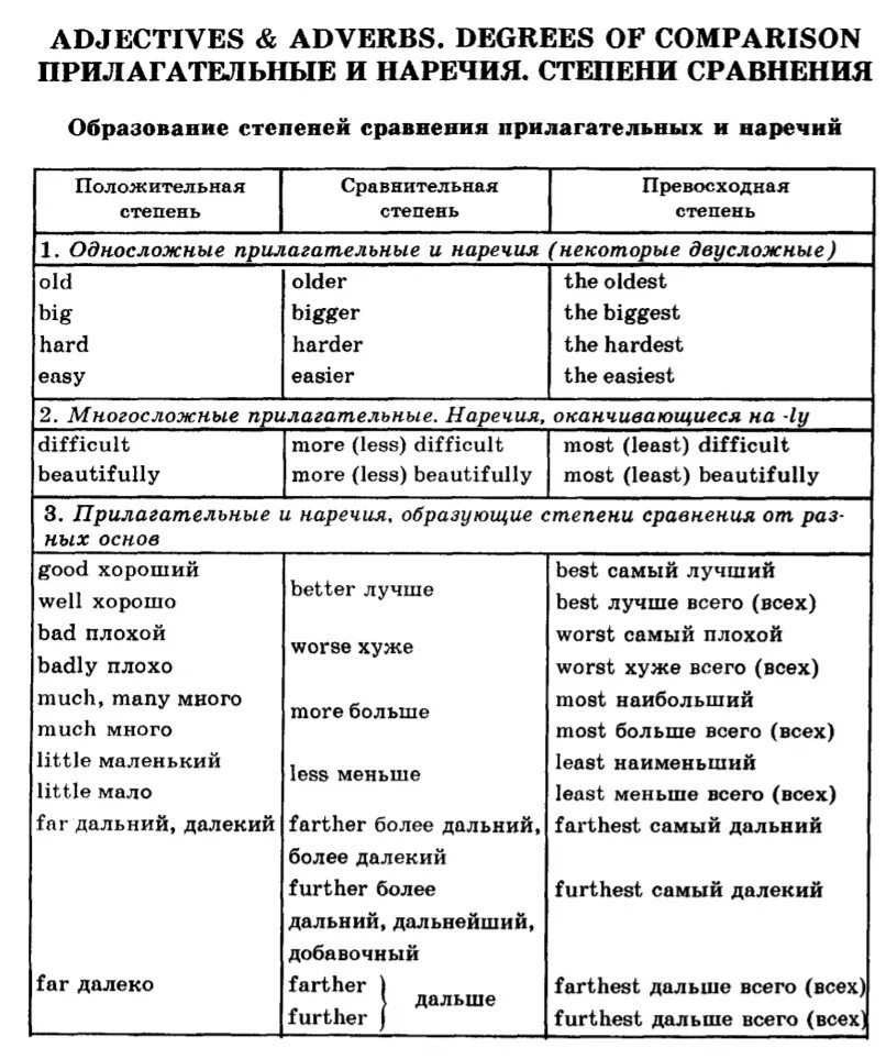 Degrees of Comparison of adjectives and adverbs. Comparison of adverbs. Degrees of Comparison of adverbs. Comparison of adverbs правила. Adjectives and adverbs 2