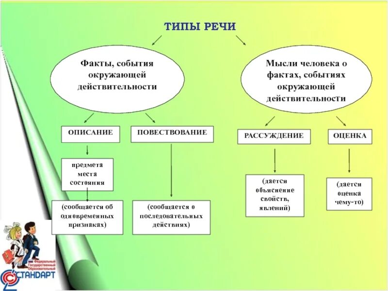 Оценка действительности 5 класс русский язык. Тип речи оценка действительности. Тип текста оценка действительности. Типы речи.